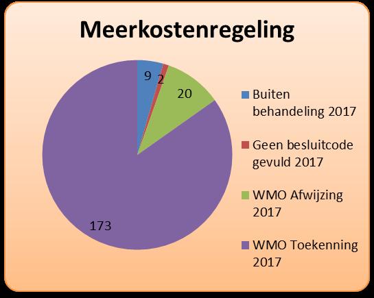 Bijlage 1 Monitor Sociaal domein Meerkostenregeling In vergelijking tot vorig jaar is in 2017 het aantal toekenningen toegenomen.