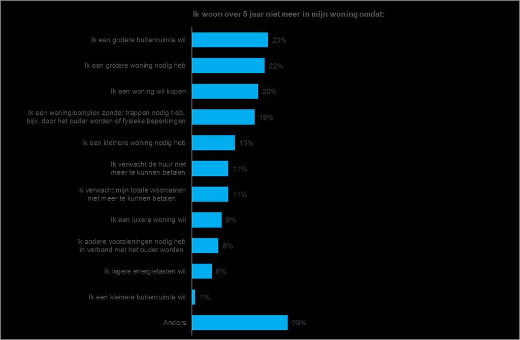 5. Passend wonen, past de woning over 5 jaar nog? 77% van de huurders denkt over vijf jaar nog in de huidige woning te wonen. 23% denkt dan verhuisd te zijn.