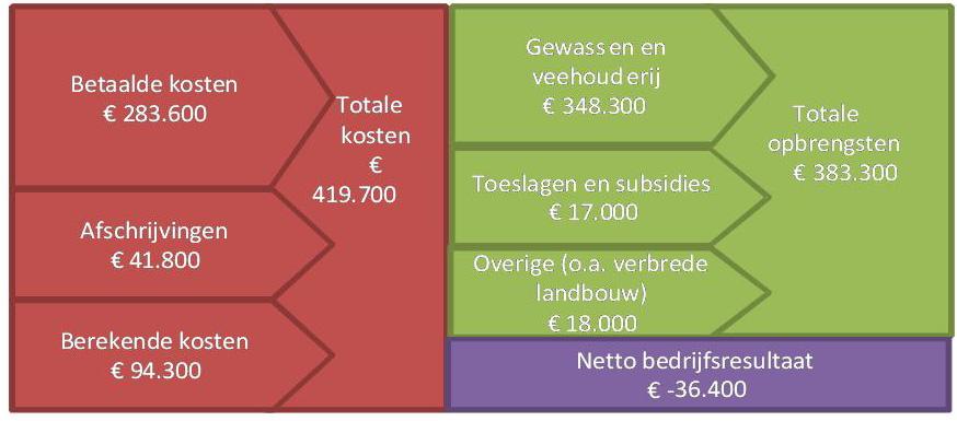 Figuur B3.2 Van opbrengsten en kosten naar nettobedrijfsresultaat (landen tuinbouw, 2007 Bron: Informatienet.