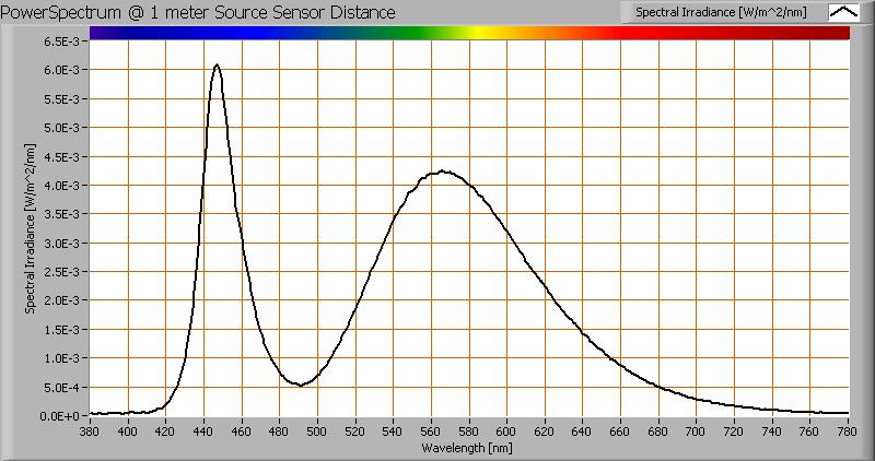 Kleurtemperatuur en licht- oftewel vermogensspectrum Het kleurspectrum van het licht van deze lamp. Energieniveaus geldig op 1 m afstand.