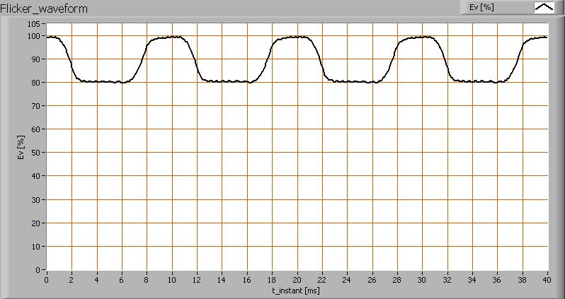 De warmup tijd is niet relevant waar de variatie in lampparameters < 5 % is. Mate van knipperen Er is gekeken naar de mate van snelle verlichtingssterktevariaties van het licht van de lamp.