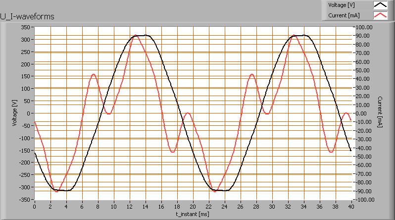 Elektrische eigenschappen Met de powerfactor van 0.79 geldt dat voor iedere kwh aan netto vermogen, er 0.8 kvahr aan reactief vermogen is geweest. Voedingsspanning 230.