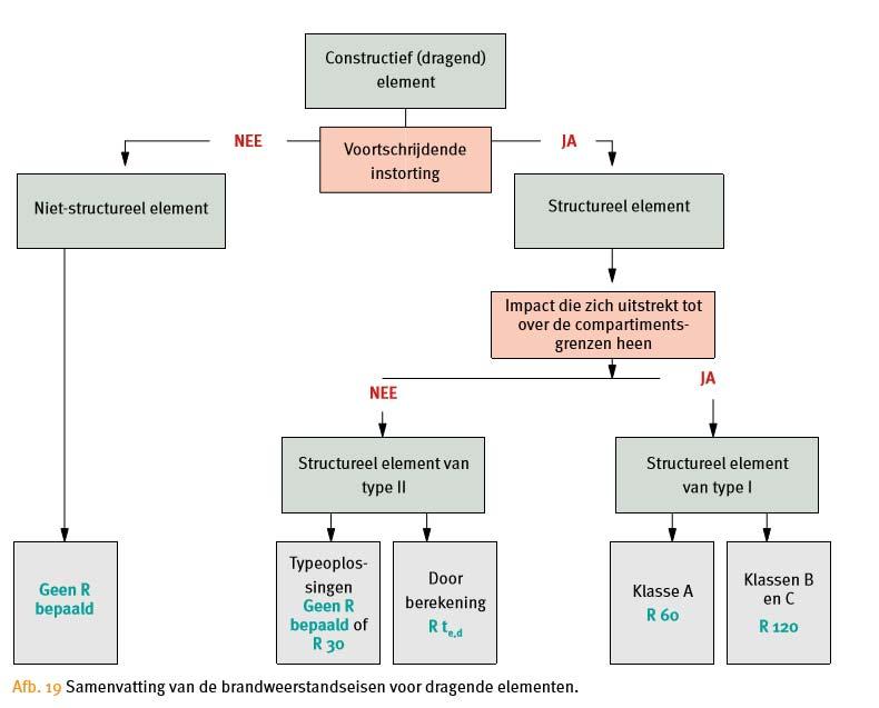 R Brandweerstandseisen van compartimentswanden Klasse van het compartiment Vereiste brandweerstand A EI 60 B/C EI 120 Structurele elementen: type I (Deel van) gebouw van klasse Vereiste