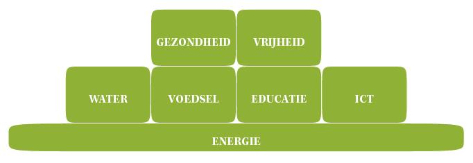 Overvloed aan energie als basis 18-10-2018