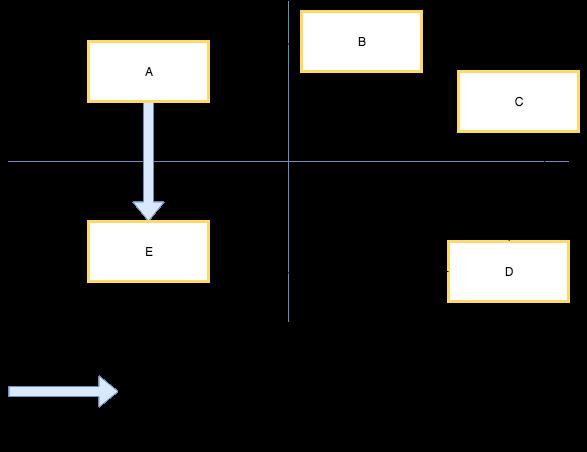 Voorbeeld 3 Vier leveringen voor de btw tussen partijen A, B, C, D en E gevestigd in vier lidstaten (LS 1 t/m LS 4). Rechtstreeks intracommunautair vervoer van de goederen van LS 1 naar LS 4.