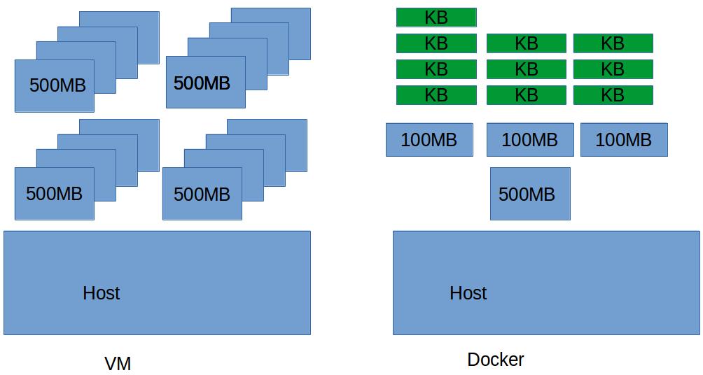 Waarom docker? Op mijn development omgeving werkt alles prima!