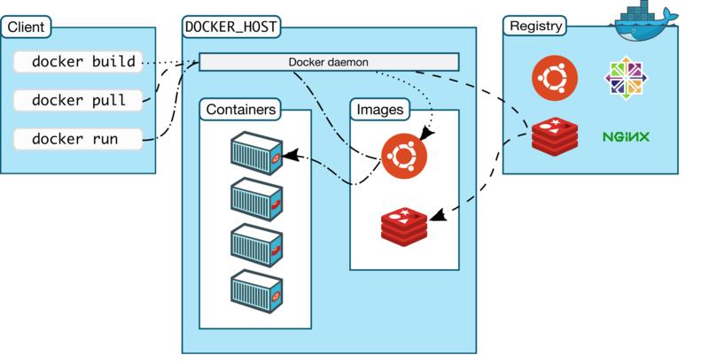 De docker omgeving Een overzicht: dockerd - de docker daemon docker - de cli remote API repositories met docker