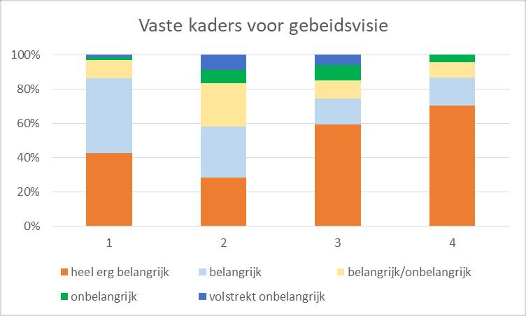 Vast kader 3 (kolom 3): Het Energiepark krijgt geen bestemming van een evenementenlocatie Van de deelnemers aan deze online consultatie vindt 74% het heel erg belangrijk of belangrijk dat het