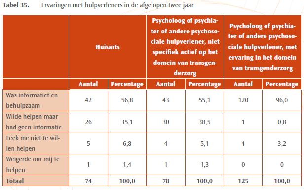 4. Ervaringen met transzorg Hulp