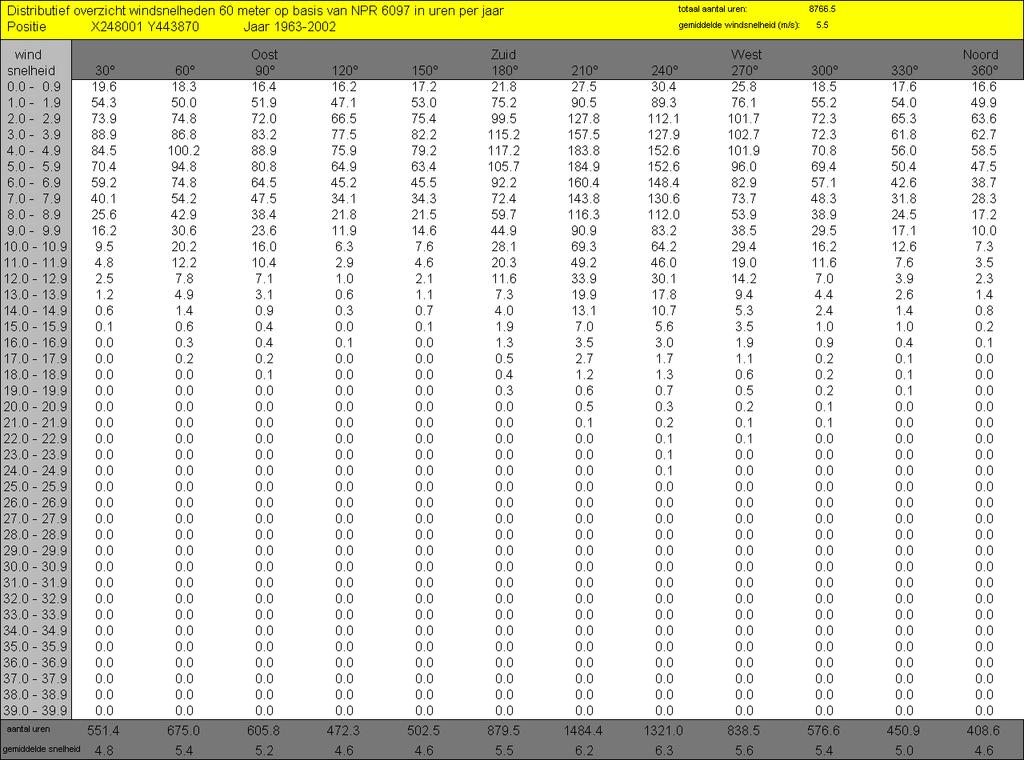 Tabel 3: Windstatistiek op de locatie van de molen volgens NPR 6097 (60 m hoogte). 4.2.