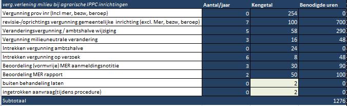Bijlage 3 Toelichting formulier UP 2019 Format RUD BTP VENRAY 1 Inleiding Sinds de start van de Regionale Uitvoeringsdienst Limburg Noord (RUD LN) is bij de uitvoering van de taken op het gebied van