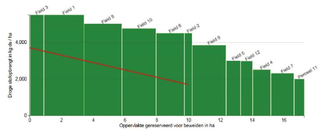 Figuur 4.3 Feedwedge met grasoverschot. De rode lijn in figuur 4.3 laat zien dat de gewenste inschaaropbrengst 3.700 kg ds ha -1 inclusief stoppel is. De gewenste uitschaaropbrengst is 1.