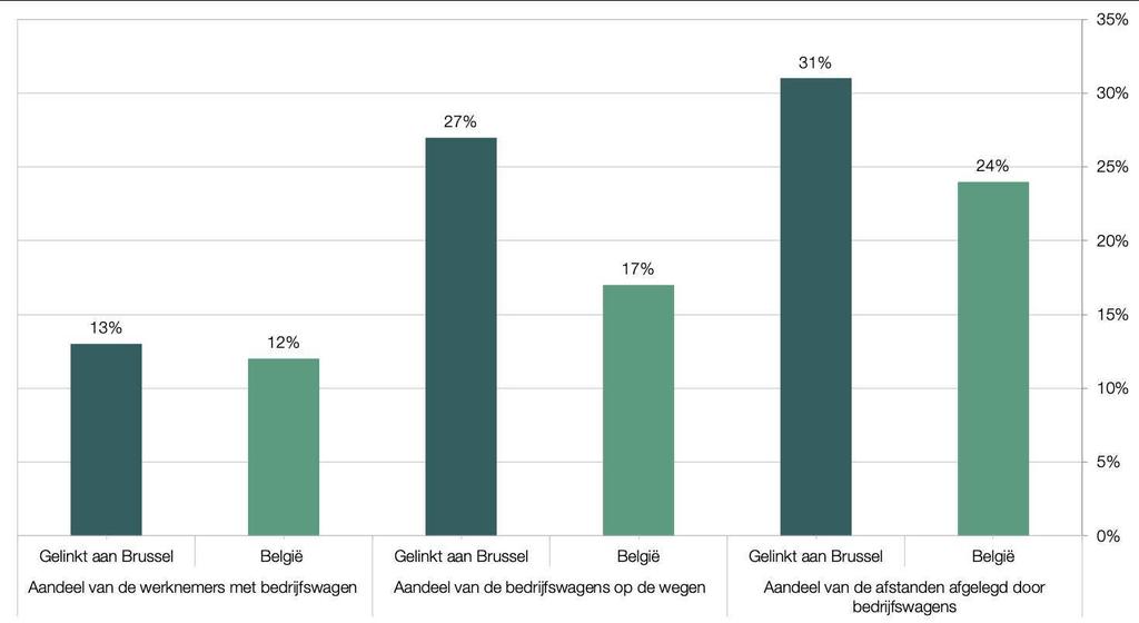 17 Figure 7. Bijdrage van de bedrijfswagens aan het autoverkeer gekoppeld aan woonwerkverplaatsingen (2010) Bron: BELDAM-enquête 2.2.3.