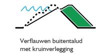 # Bouwstenen grondwerk om de stabiliteit buitenwaarts te vergroten Bouwstenen Toelichting Verflauwen van het buitentalud (van het beneden en/of bovenbeloop) door het zeewaarts verplaatsen van de teen