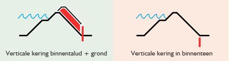 # Keuze mogelijkheden hoogte stabiliteit binnenwaarts Mogelijk alternatief 5 Verticale kering, zonder ruimtebeslag Figuur 4-9: MA5, Verticale kering, zonder