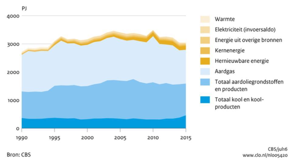 Energiegebruik in Nederland Totaal: 3000 PJ = 833 333 333 333 333