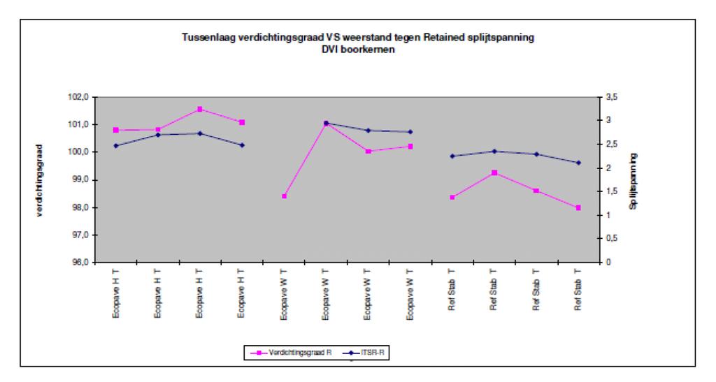 Figuur 9 Vergelijking verdichtingsgraad (tussenlaag) en retained splijtspanning (2015) Tussen de verdichtingsgraad en weerstand tegen permanente vervorming is niet bij elk mengsel een eenduidig