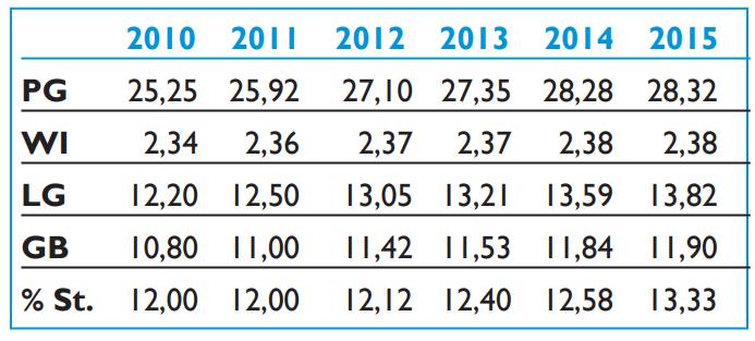 In tabel 1 zijn enkele specifieke kengetallen weergegeven van 2010 tot 2015. Daaruit kunnen we verschillende zaken vaststellen.