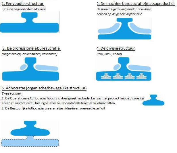 Management: Structuur 5 logo s Mintzberg Auteur: Mintzberg Beschrijving: Er zijn volgens Mintzberg 5 logo s, ofwel organisatiestructuren.