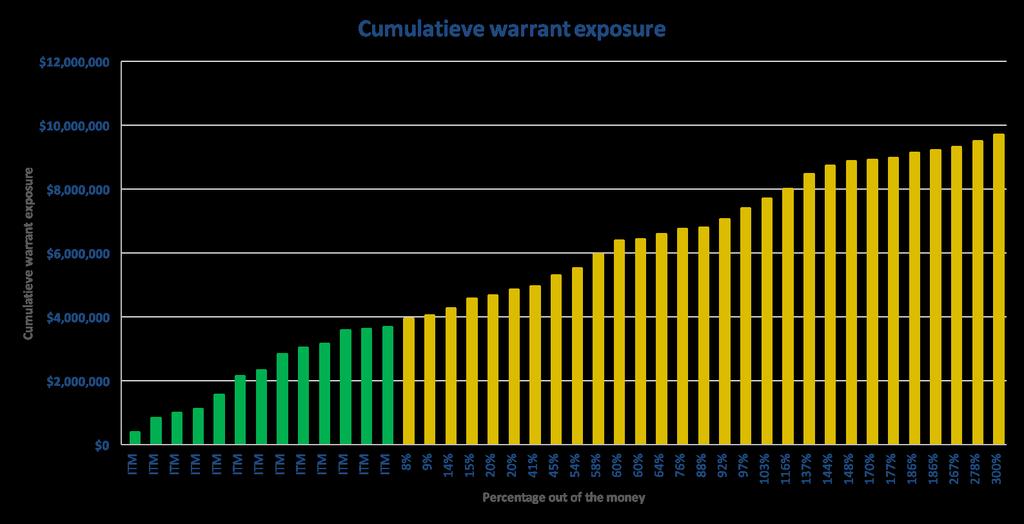 Warrant portefeuille Warrant portefeuille samenstelling De warrant portefeuille bestaat momenteel uit 42 individuele posities.