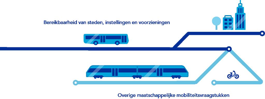 Visie 2020-2030 Het openbaar busvervoer in Groningen en Drenthe heeft zich de afgelopen jaren sterk ontwikkeld.