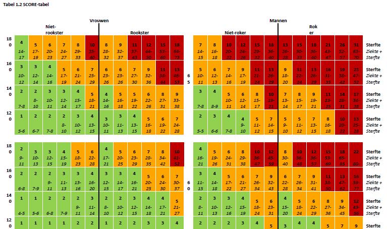 Nieuwe SCORE-tabel Kritische noot