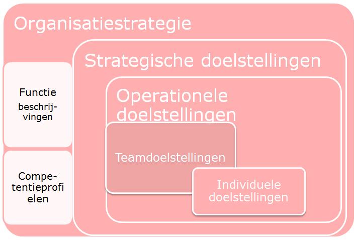 Voorbereiding van de gesprekken (1) Via een