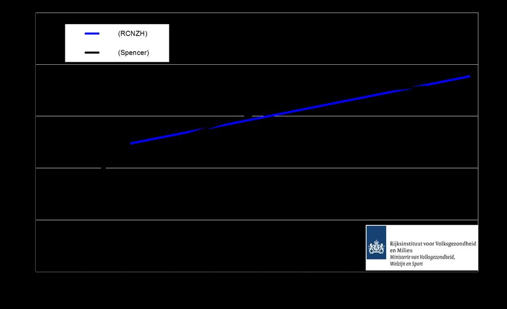 6. NT metingen FIGUUR 4. CRL-NT curve berekend op basis van alle aanvragen vanuit de regio noordelijk Zuid-Holland in 2017.