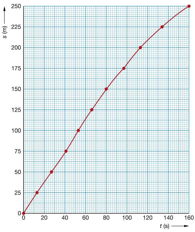 B32 a b De grafiek loopt aan het einde minder steil. c Formule: vgem = s t In de tabel kun je zien dat Inge de eerste vier baantjes aflegt in 53 s. Vier baantjes is een afstand van 4 25m = 100 m.