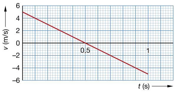 m Formule: srem = ½ v t Berekenen: srem = ½ 15 15 = 112,5 m Antwoord: srem = 112,5 m d Het oppervlak onder de grafiek kun je als volgt opdelen in rechthoeken en driehoeken: Oppervlakte deel I: ½ 4 10