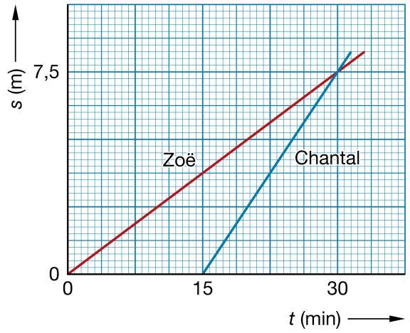 B58 a t = 9 s b De relatieve snelheid van Marianne ten opzichte van Robin is: vrel = vmarianne vrobin v = s t Uit de grafiek kun je aflezen dat Robin 10,8 6 = 4,8 m aflegt in 12 s.