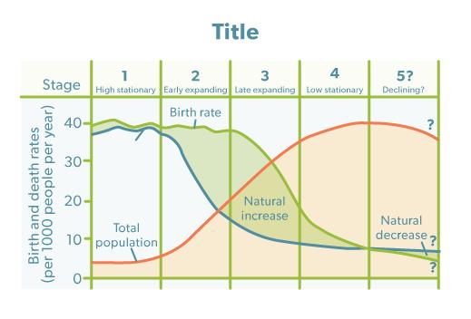 De demografische transitie 5 stadia Kindersterfte omlaag Aantal kinderen per