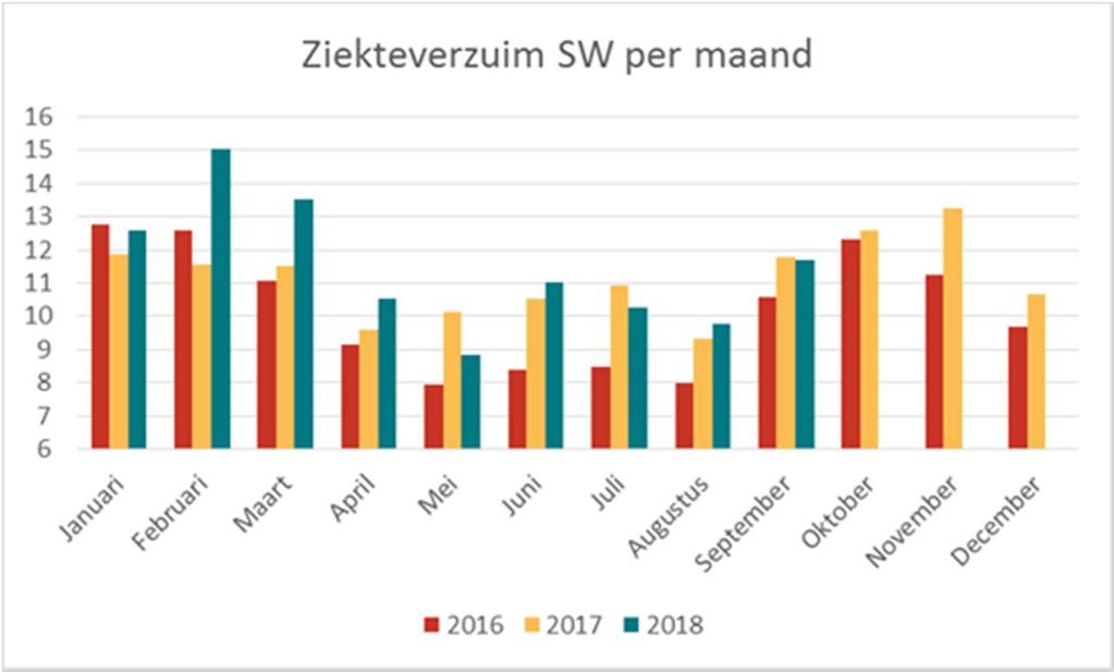 2.3 Ontwikkeling aantallen Sociale werkvoorziening De ontwikkeling van het aantal fte SW medewerkers per einde van de maand is in onderstaande tabel weergegeven.