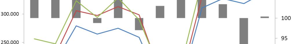 De seizoensgebonden aard van de investeringen 2011 vertoont geen groot verschil met wat de voorgaande jaren werd vastgesteld.