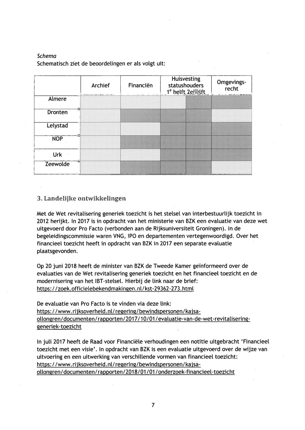 Schema Schematisch ziet de beoordelingen er als volgt uit: Almere Archief Financiën Huisvesting statushouders r helft Zc^Hft Omgevingsrecht Dronten Lelystad NOP Urk Zeewolde 3.