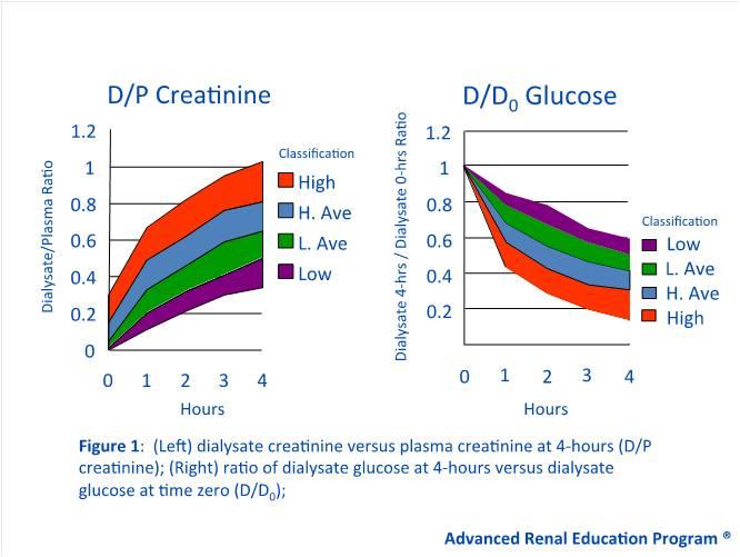 25%) 4u 4u D/P creatinine Dt/Do glucose Netto UF MTAC ureum, creatinine en uraat ß2-microglobuline, albumine, IgG,
