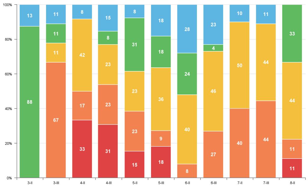 D. Opbrengsten diverse vakgebieden Taal 2017-2018 Spelling: CITO Spelling LOVS Totaal Gemiddelde groepsniveauwaarde -o- Gemiddelde