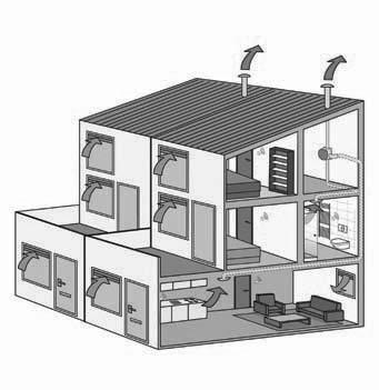 2. Werking systeem Het mechanisch ventilatiesysteem bestaat uit: Een centraal opgestelde ventilator/het toestel (A); Een kanaalsysteem (B) voor de afvoer van vervuilde lucht; Ventilatieventielen (C)
