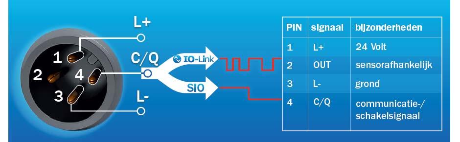 SMART SENSORS POWERED BY IO-LINK WAT IS IO-LINK IO-Link is de eerste, wereldwijd gestandaardiseerde, IO-technologie om met sensoren en actuatoren te communiceren.