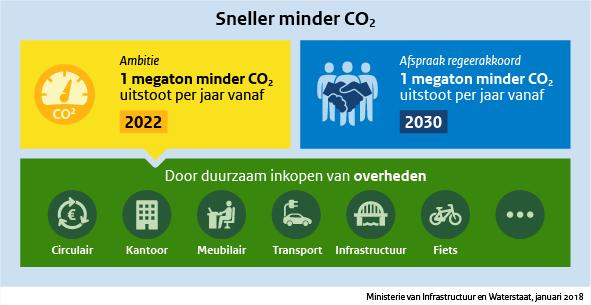 Relatie circulair inkopen en energietransitie Volledig groene Hollandse energie Openbare verlichting