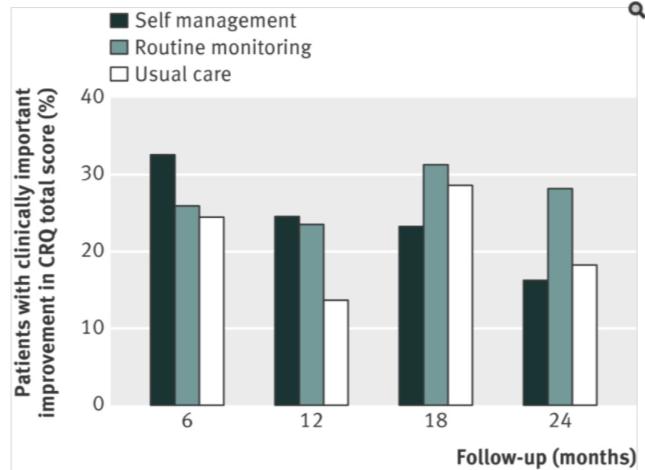 Zelfmanagement in eerste lijn NL Comprehensive self management and routine