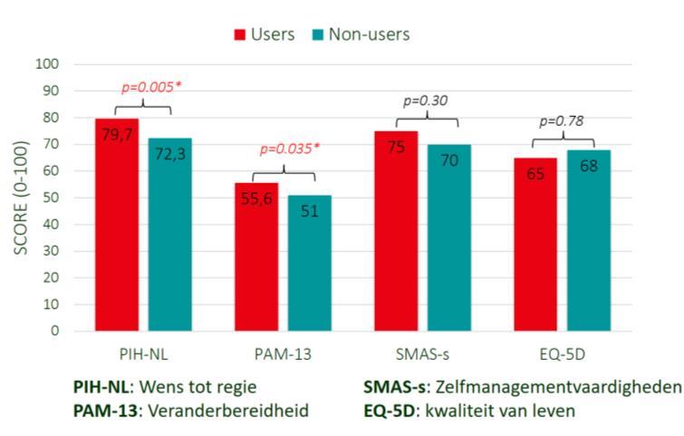 Attitude en ziektebelevenis GINA-defined asthma control / Clusters Controlled Partially controlled Uncontrolled Confident and self-managing (n=2044) Confident and accepting of their asthma (n=2782)