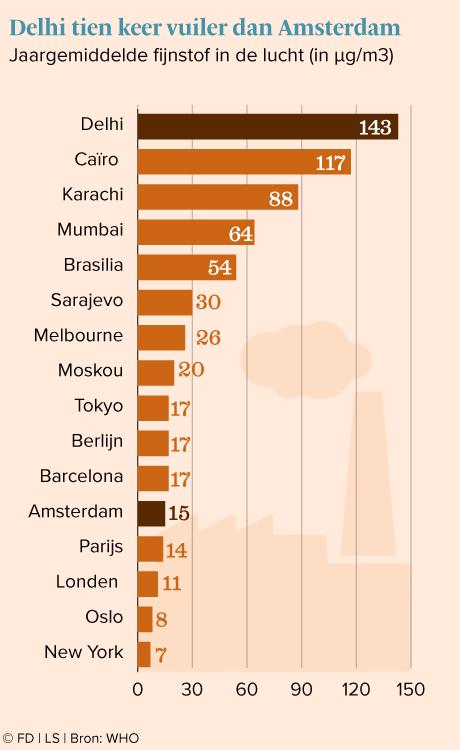 Daarbovenop gaan nog eens 3,8 miljoen mensen dood door luchtvervuiling in eigen huis, zoals door kolen gestookte kookovens. De luchtvervuiling veroorzaakt onder meer hart- en longziekten en beroertes.