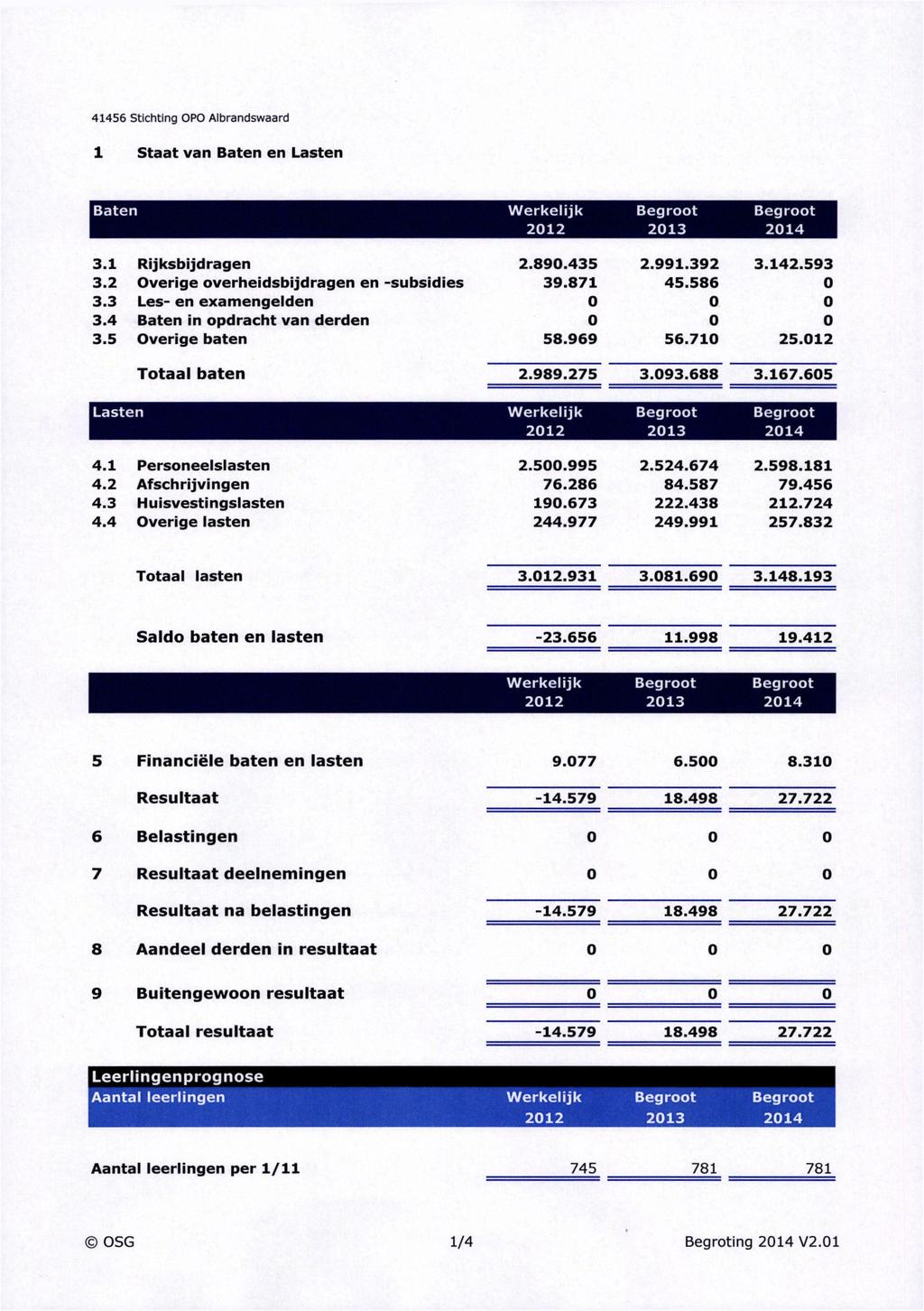 1 Staat van Baten en Lasten Baten Werkelijk Begroot Begroot 3.1 Rijksbijdragen 2.89.435 2.991.392 3.142.593 3.2 Overige overheidsbijdragen en -subsidies 39.871 45.586 3.3 Les- en examengelden 3.