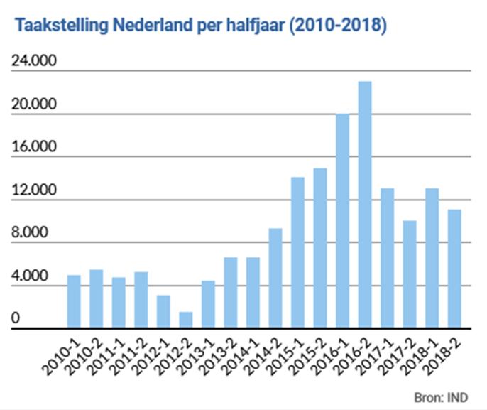 2 Enkele bijzonderheden: In de periode van de vluchtelingencrisis werd ongeveer 60% van de asielaanvragen in Nederland ingewilligd. Het gaat vooral om vluchtelingen uit Syrië en Eritrea.