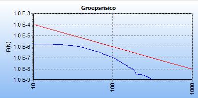 De hoogte van het groepsrisico bedraagt 0,17 * de oriënterende waarde.