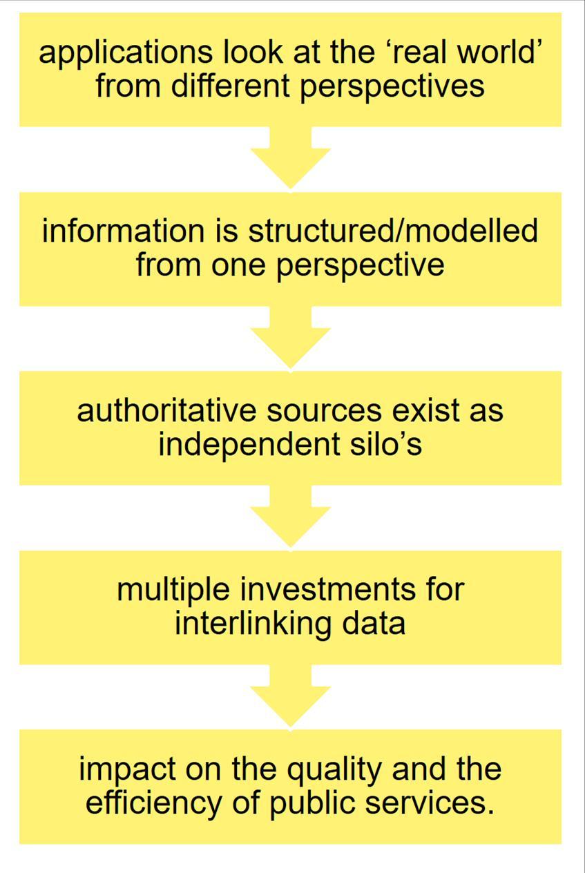 perspectieven Informatie wordt gestructureerd/gemodelleerd vanuit 1