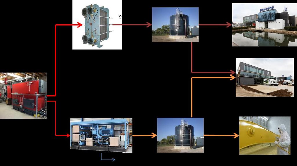 Optimalisatie warmte en electriciteit uit biomassa Gevalstudie Beneens This project has received funding from the