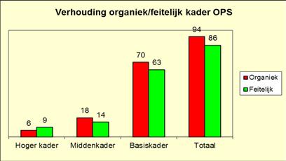 Medewerkers Personeelsbestand en verloop Verhouding organiek/feitelijk