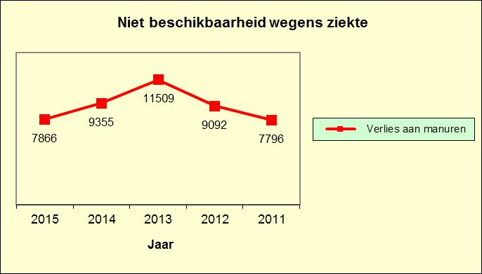 Niet beschikbaarheden In 2015 deden er zich 11 arbeidsongevallen waarvan 9